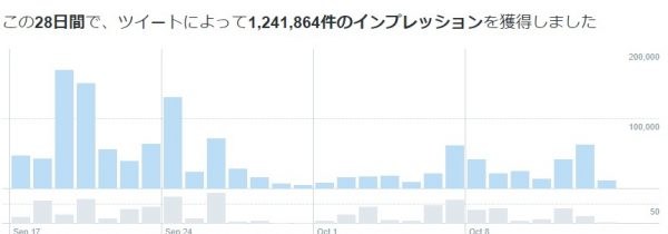 100万インプレッション