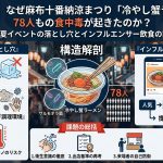 【構造解剖】なぜ麻布十番納涼まつり「冷やし蟹ラーメン」で78人もの食中毒が起きたのか?——夏イベントの落とし穴とインフルエンサー飲食の課題 【構造解剖】なぜ麻布十番納涼まつり「冷やし蟹ラーメン」で78人もの食中毒が起きたのか?——夏イベントの落とし穴とインフルエンサー飲食の課題
